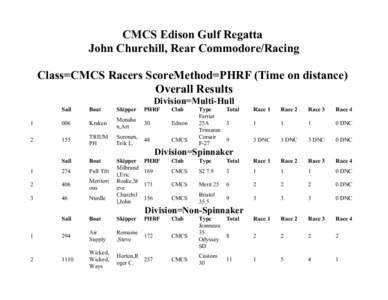CMCS Edison Gulf Regatta John Churchill, Rear Commodore/Racing Class=CMCS Racers ScoreMethod=PHRF (Time on distance) Overall Results Division=Multi-Hull Sail