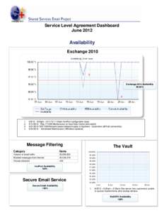 Service Level Agreement Dashboard June 2012 Availability Exchange 2010