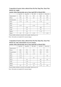 Composition of marine refuse collected from Ma Wan Tung Wan, Tsuen Wan District (by weight) (marine refuse characteristic survey from April 2013 to MarchAprAug 2013