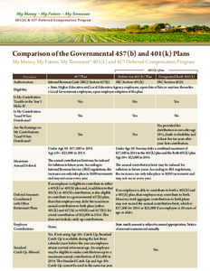 Comparison of the Governmental 457(b) and 401(k) Plans  My Money, My Future, My Tennessee® 401(k) and 457 Deferred Compensation Program 401(k) plan  Provision