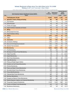Industry Employment Projections, Year 2010 Projected to Year 2020 Mississippi Gulf Coast Community College District Notes: Some numbers may not add up to totals because of rounding and/or suppression of confidential data