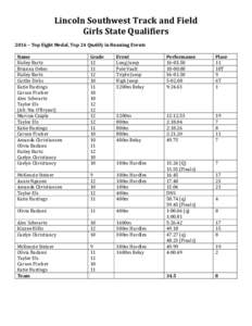 Lincoln Southwest Track and Field Girls State Qualifiers 2016 – Top Eight Medal, Top 24 Qualify in Running Events Name Hailey Bartz Brianna Oehm