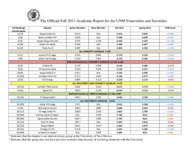 The Official Fall 2011 Academic Report for the UNM Fraternities and Sororities Fall Ranking/ (Spring Rank/(1)