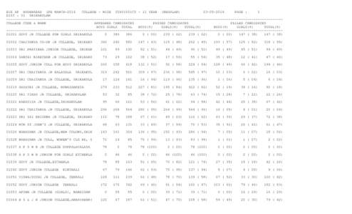 BIE AP HYDERABAD IPE MARCH-2014 COLLEGE - WISE STATISTICS - II YEAR (REGULAR[removed]PAGE : 1 DIST : 01 SRIKAKULAM