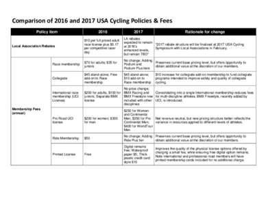 Comparison of 2016 and 2017 USA Cycling Policies & Fees Policy item