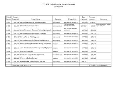FY13 UTSF Project Funding Request SummaryProject Amount Number Requested