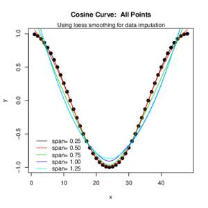 Cosine Curve: All Points 1.0 Using loess smoothing for data imputation ● ●●
