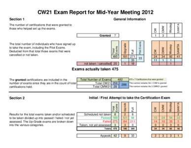 CW21 Exam Report for Mid-Year MeetingSAWTA