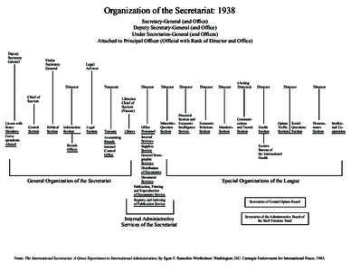 Organization of the Secretariat: 1938 Secretary-General (and Office) Deputy Secretary-General (and Office) Under Secretaries-General (and Offices) Attached to Principal Officer (Official with Rank of Director and Office)