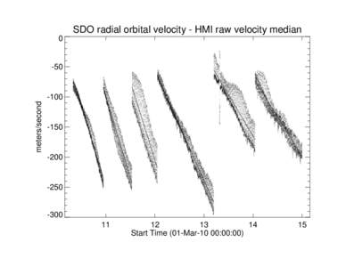 SDO radial orbital velocity - HMI raw velocity medianmeters/second