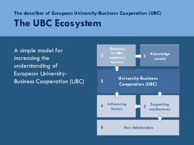 The describer of European University-Business Cooperation (UBC)  The UBC Ecosystem A simple model for increasing the understanding of
