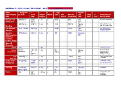 HAZARDOUS FUELS PROJECT REPORTING TABLE ****As of December 31, 2010**** Work Plan/Product Step  3. Progress