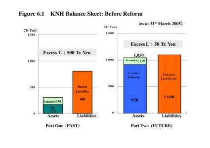 Figure 6.1 KNH Balance Sheet: Before Reform (as at 31st March 2005） (Tr Yen)  （Tr Yen）