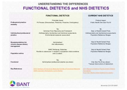 UNDERSTANDING THE DIFFERENCES  FUNCTIONAL DIETETICS and NHS DIETETICS Professional practice modality