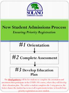 New Student Admissions Process Ensuring Priority Registration #1 Orientation #2 Complete Assessment #3 Develop Education