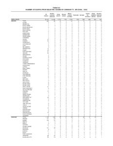 TABLE 9C NUMBER OF DEATHS FROM SELECTED CAUSES BY COMMUNITY, ARIZONA, 2006 All causes TOTAL STATE APACHE