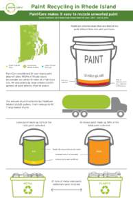 Paint Recycling in Rhode Island PaintCare makes it easy to recycle unwanted paint Source: PaintCare’s 2015 Rhode Island Annual Report for June 1, June 30, 2015 PaintCare collected more than one third of the pain