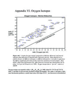 Appendix VI. Oxygen Isotopes Oxygen Isotopes - Martian Meteorites 3.2  NWA817