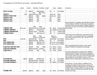 Comparison of Cell Phone accounts – unlocked iPhone Sim $ Plan $  AT&T Go Plan