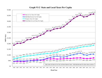 Graph VI-2 State and Local Taxes Per Capita $5,000 $4,586 $4,636 $4,542 $4,421