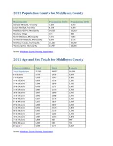 2011 Population Counts for Middlesex County Municipality Population[removed]Population 2006
