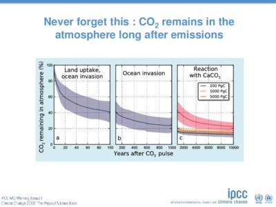 Never forget this : CO2 remains in the atmosphere long after emissions CO2, CH4 and N2O increase in the Industrial Era  Ice core records