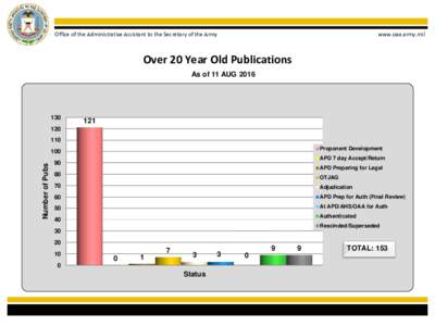 Office of the Administrative Assistant to the Secretary of the Army  www.oaa.army.mil Over 20 Year Old Publications As of 11 AUG 2016