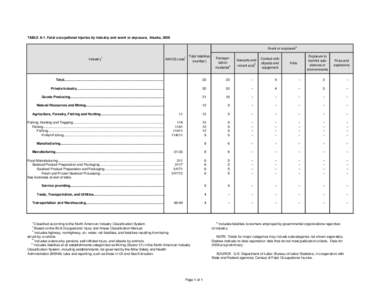TABLE A-1. Fatal occupational injuries by industry and event or exposure, Alaska, 2008 Event or exposure2 Industry1 NAICS code1