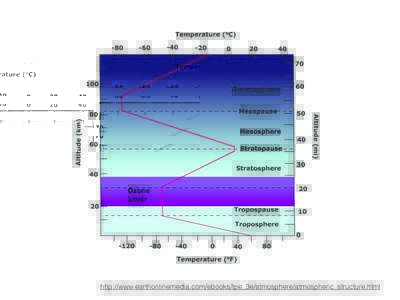 http://www.earthonlinemedia.com/ebooks/tpe_3e/atmosphere/atmospheric_structure.html  Marshall & Plumb, Atmosphere, Ocean, and Climate Dynamics, 2008 Marshall & Plumb, Atmosphere, Ocean, and Climate Dynamics, 2008