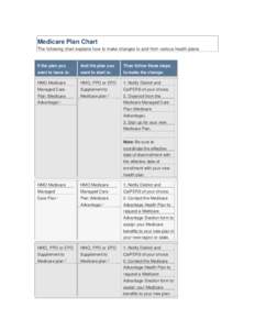 Medicare Plan Chart The following chart explains how to make changes to and from various health plans. If the plan you  And the plan you