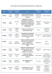 Liste des projets retenus à l’appel à projets ECOS Nord France – MexiqueCode Responsable français