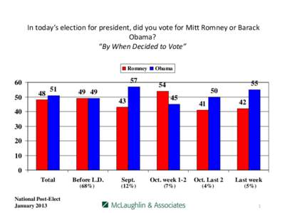 In today’s election for president, did you vote for Mitt Romney or Barack Obama? “By When Decided to Vote” Romney  57