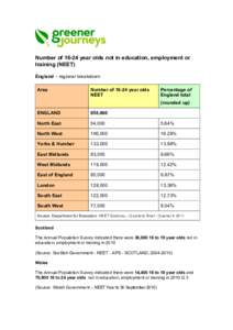 Number ofyear olds not in education, employment or training (NEET) England – regional breakdown Area  Number ofyear olds