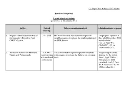 LC Paper No. CB[removed]Panel on Manpower List of follow-up actions (position as at 16 January[removed]Subject