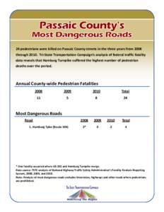 24 pedestrians were killed on Passaic County streets in the three years from 2008 throughTri-State Transportation Campaign’s analysis of federal traffic fatality data reveals that Hamburg Turnpike suffered the h
