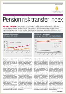 In assocIatIon wIth  Pension risk transfer index buyout update: this month’s index shows a fall in buyout affordability despite strong equity market performance. the resultant drift further towards safe assets means sc