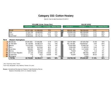 Category 332: Cotton Hosiery Data for Year-to-date NovemberVOLUME (Units: Dozen Pair) YTD 2013 YTD 2014