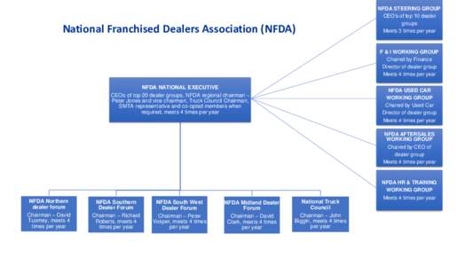 National Franchised Dealers Association (NFDA)  NFDA STEERING GROUP CEO’s of top 10 dealer groups Meets 3 times per year