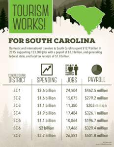 TOURISM WORKS! FOR SOUTH CAROLINA Domestic and international travelers to South Carolina spent $12.9 billion in 2015, supporting 123,300 jobs with a payroll of $2.3 billion, and generating federal, state, and local tax r