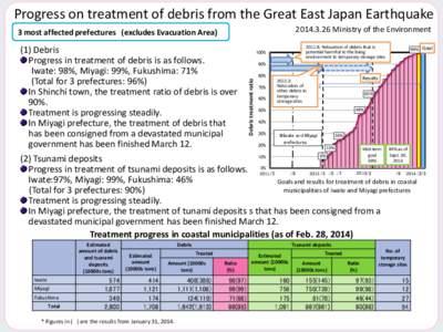 Progress on treatment of debris from the Great East Japan EarthquakeMinistry of the Environment 3 most affected prefectures (excludes Evacuation Area)  Debris treatment ratio