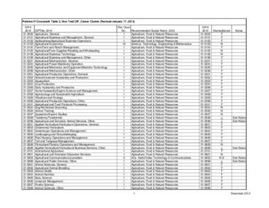 Perkins IV Crosswalk Table 3, Non Trad CIP_Career Cluster (Revised January 17, 2013) CIP[removed][removed]