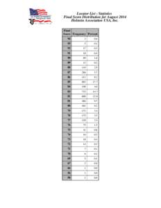 Locator List - Statistics Final Score Distribution for August 2014 Holstein Association USA, Inc. Final Score Frequency Percent 94