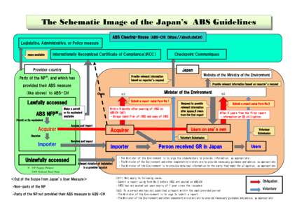 The Schematic Image of the Japan’s ABS Guidelines based on reporter’s request ABS Clearing-House (ABS-CH)(https://absch.cbd.int)  Legislative, Administrative, or Policy measure