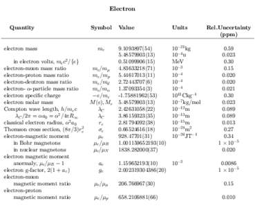 Physical constants / Magnetism / Leptons / Electron / Muon / G-factor / Nuclear magneton / Magnetic moment / R / Physics / Atomic physics / Particle physics