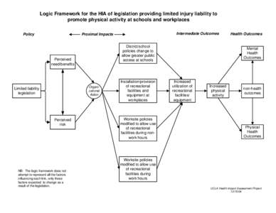 Logic Framework for the HIA of legislation providing limited injury liability to promote physical activity at schools and workplaces Policy Intermediate Outcomes