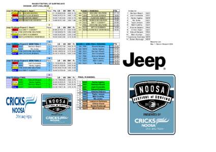 NOOSA FESTIVAL OF SURFING 2015 DIVISION: JEEP CHALLENGE 1 Jeep Challenge Round 1: Heat 1 Place Pts LB SB