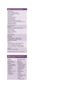 Table 10.1  Causes of splenomegaly. Haematological Chronic myeloid leukaemia* Chronic lymphocytic leukaemia Acute leukaemia Lymphoma*