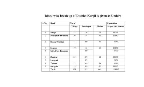 Block-wise break up of District Kargil is given as Under:S.No.  Bolck No. of