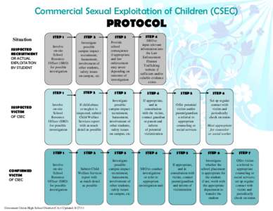 Commercial Sexual Exploitation of Children (CSEC)  PROTOCOL Situation SUSPECTED RECRUITMENT
