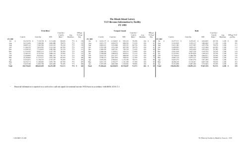 The Rhode Island Lottery VLT Revenue Information by Facility FY 1995 Twin River  Cash In